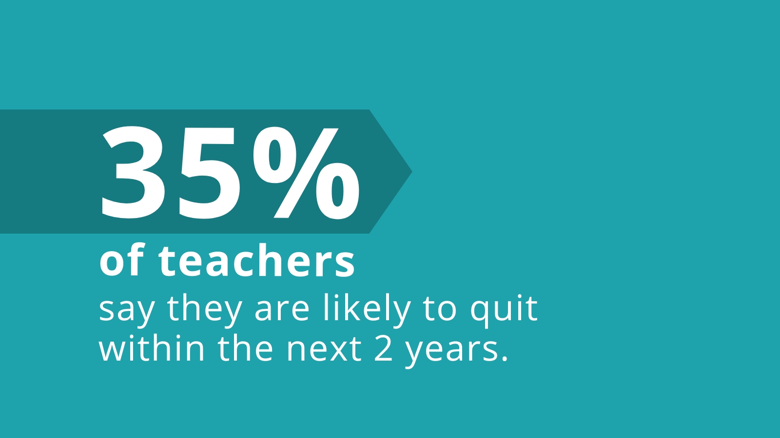 35% of teachers say they are likely to quit within the next 2 years.