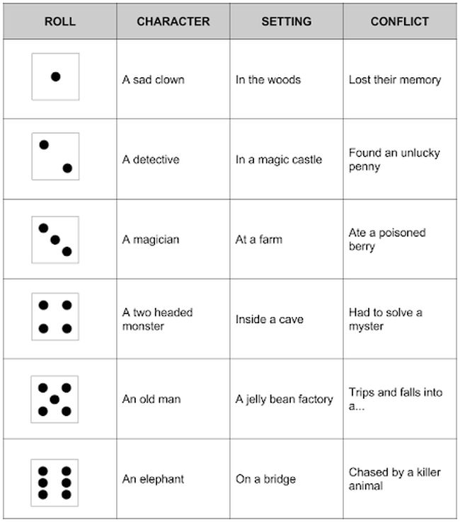 Chart with dice numbers down one side and character, setting, and plot points across the top as an example of dollar store hacks for the classroom 