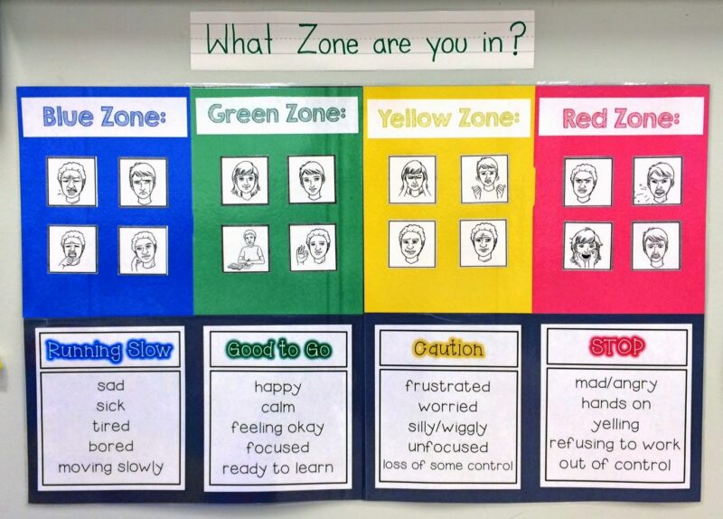 A large, colorful bulletin board that clearly displays what each color in the zones of regulation stand for